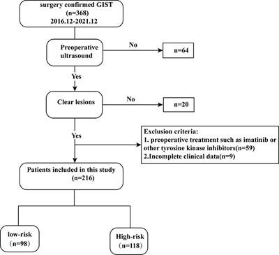 Ultrasound radiomics model-based nomogram for predicting the risk Stratification of gastrointestinal stromal tumors